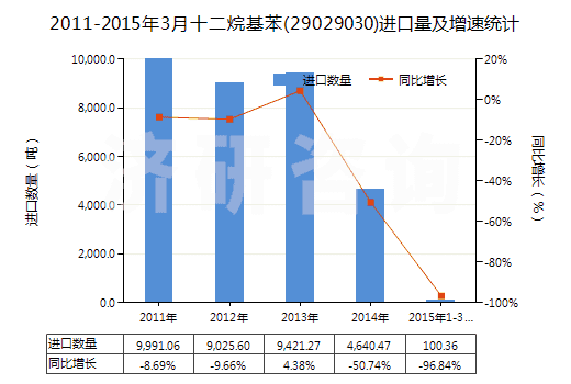 2011-2015年3月十二烷基苯(29029030)進(jìn)口量及增速統(tǒng)計(jì)